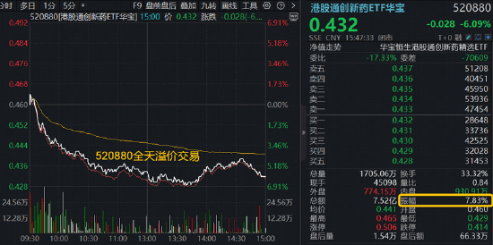 港股通创新药突遭重挫，520880放量溢价！A股制药板块韧性凸显，场内唯一药ETF周线逆市收红