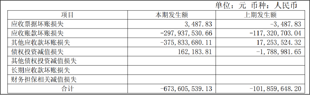 珍宝岛营收暴跌七成、净亏13.67亿背后：产品结构单一遭集采重创 内控体系形同虚设合规风险全面暴露