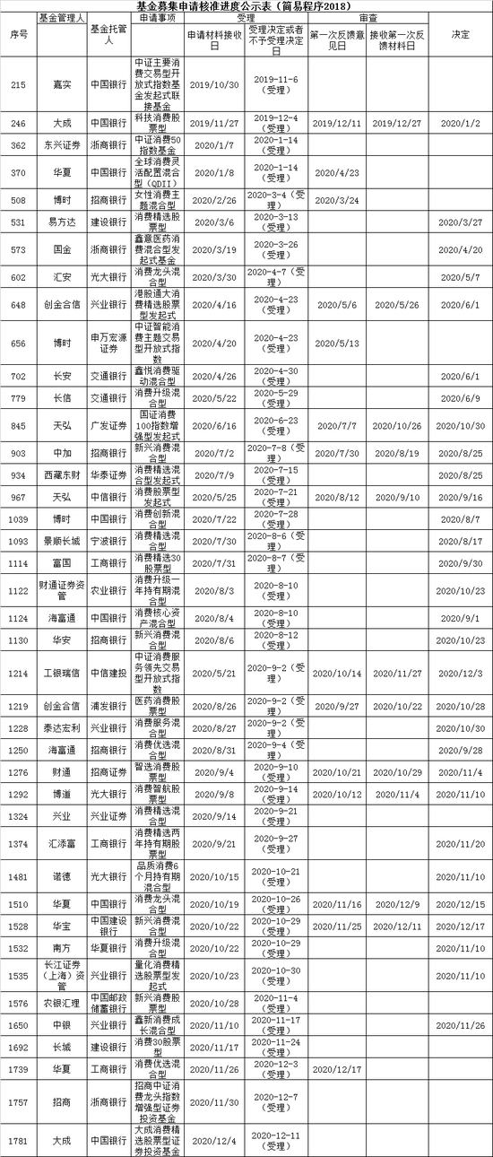 数据来源：证监会