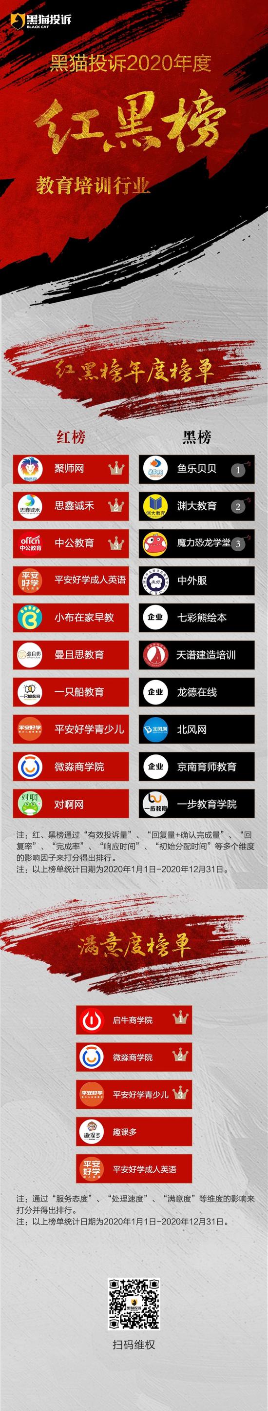 黑猫投诉2020年度教育培训行业红黑榜