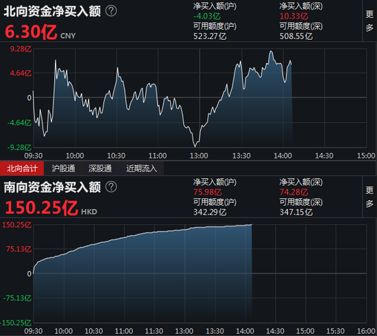 南向资金净买入150.25亿港元 港股通（沪）净买入75.98亿元