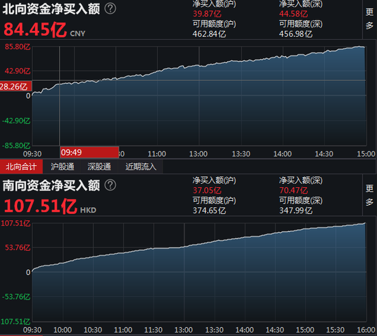 南向资金净买入107.51亿港元 港股通（沪）净买入37.05亿港元