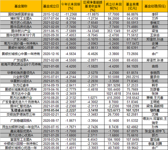 数据来源：WIND 截止：2021年6月30日