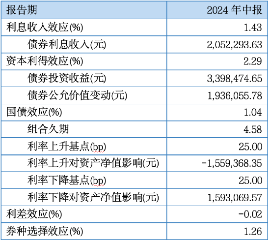 数据起原:基金2024年中报。