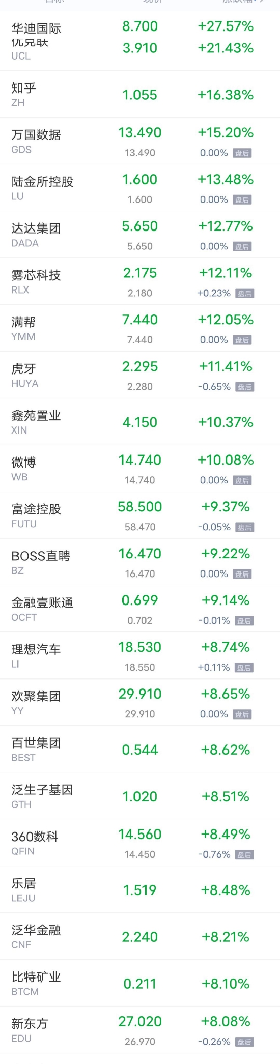 热门中概股周二多数上涨 哔哩哔哩涨超22% 理想汽车涨超8%