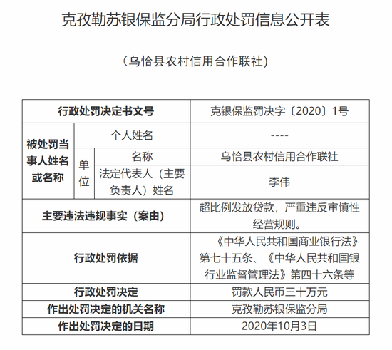 乌恰县农信联社被罚30万：超比例发放贷款严重违规