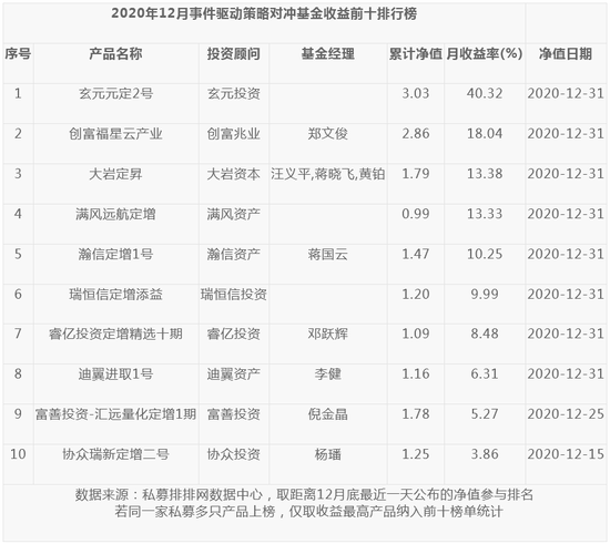 2020年12月事件驱动策略私募榜揭晓：玄元投资拿下冠军！