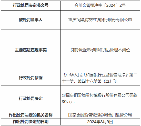 重庆铜梁浦发村镇银行被罚30万元：因贷前调查未尽职和贷后管理不到位