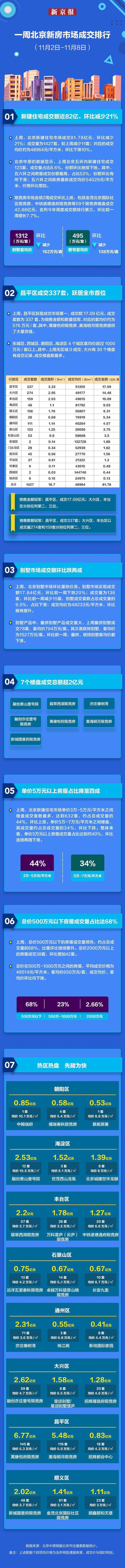 上周北京新建住宅成交再超1400套 昌平区夺“销冠”