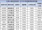 近三年中庚小盘价值回报达43.63%位居业绩TOP3 称将坚持低估值价值投资策略