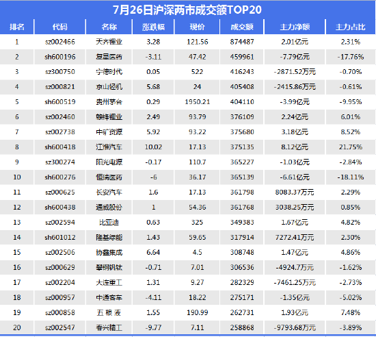 “750亿资金争夺20股：主力资金重点出击10股(名单)