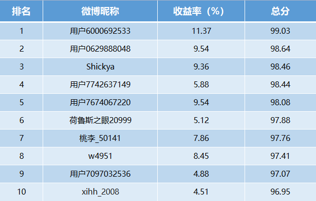 牛人持倉牛基top5中4只重倉煤炭(可訂閱牛人實時調倉)_新浪財經_新浪