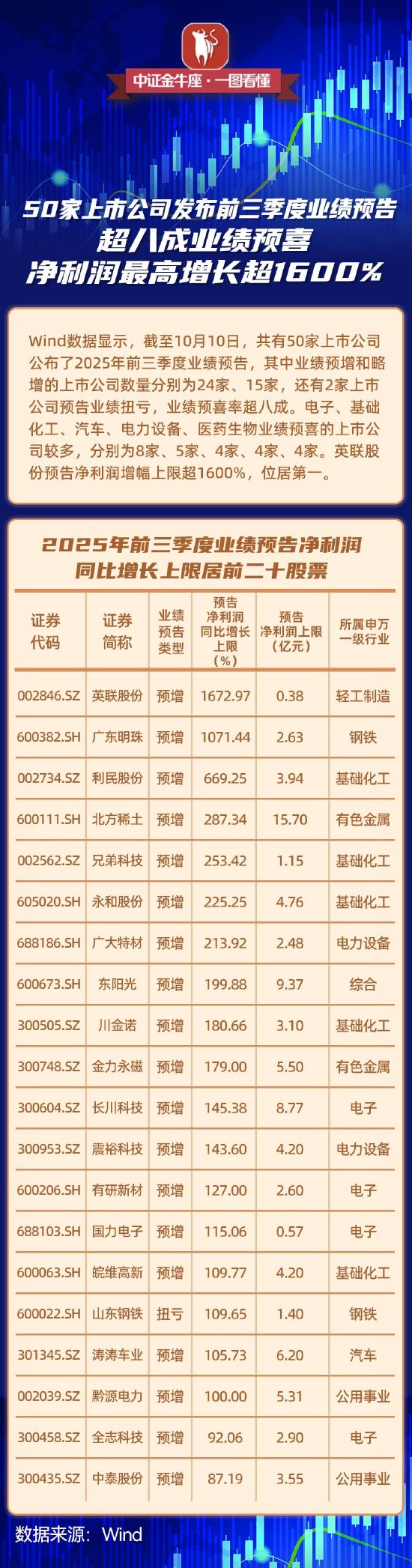 【一图看懂】50家上市公司发布前三季度业绩预告，超八成业绩预喜，净利润最高增长超1600%