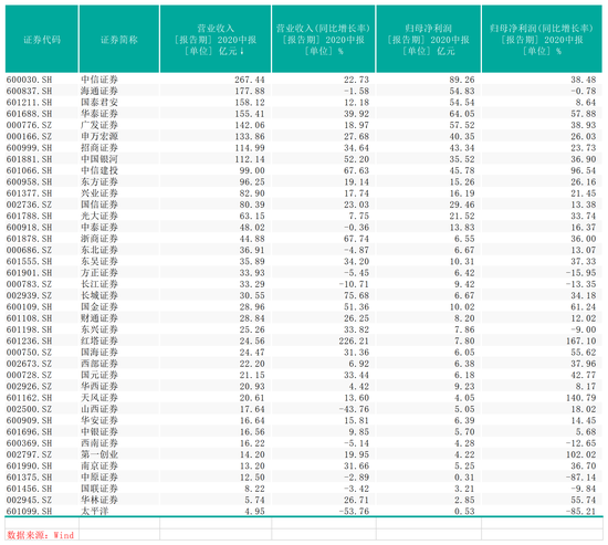 39家A股券商业绩情况