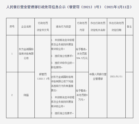 东方金诚被罚594.5万：未按法定程序及业务规则开展评级业务