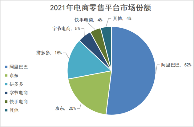 中国主要电商市场份额（数据来源：海豚社）
