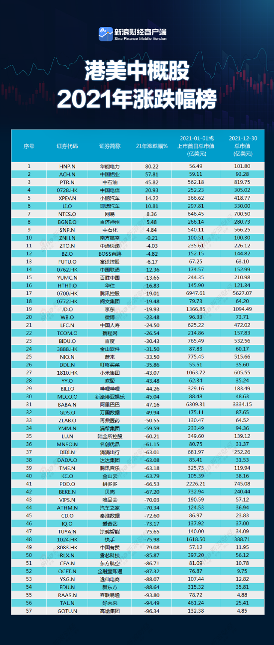 港美中概股2021年涨跌幅排行榜