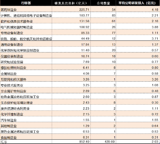 来源：上市公司研究院整理，数据wind，注：行业按证监会分类