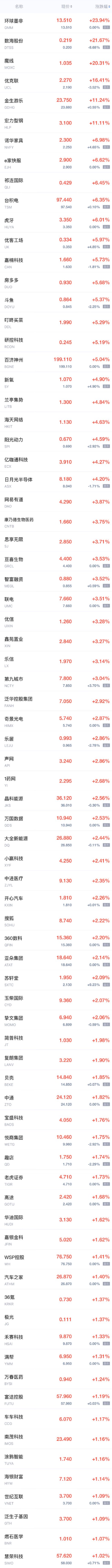 周五热门中概股涨跌不一，富途控股、唯品会涨超1%，小鹏汽车、蔚来跌超3%