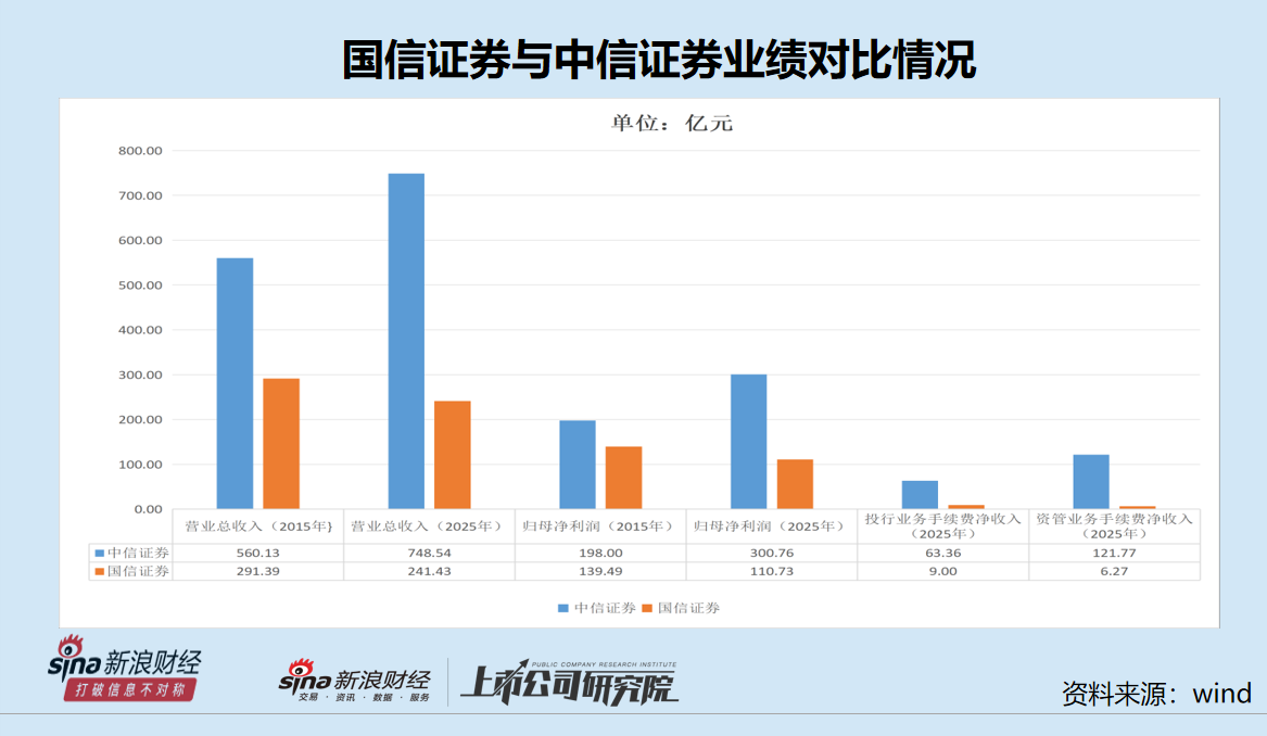 国信证券净利润再破百亿背后：投行收入四连降 集合资管规模大降56% 万和证券被收购后营业利润为负