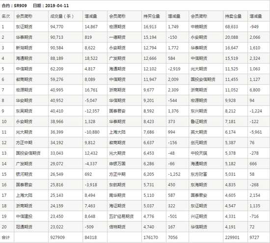4月11日白糖期货持仓 混沌天成清仓