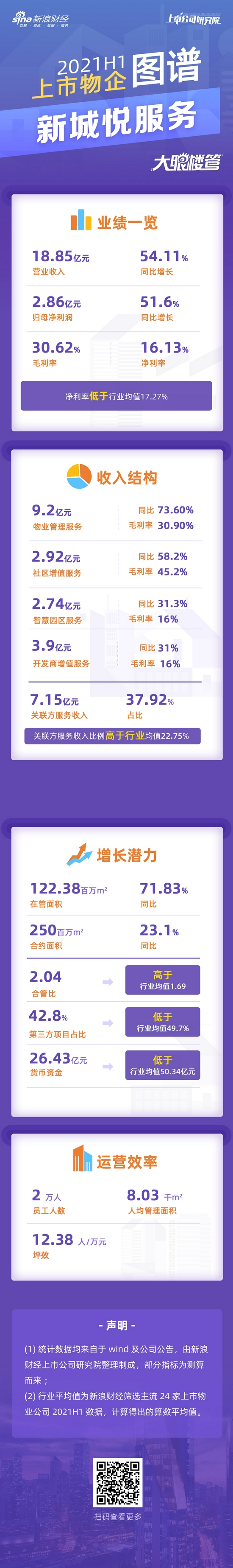 [物企图谱]新城悦服务：关联方服务收入占比37.9%  高于行业均值