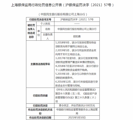 民生银行上海分行被罚300万:部分个人消费贷款资金被用于购房