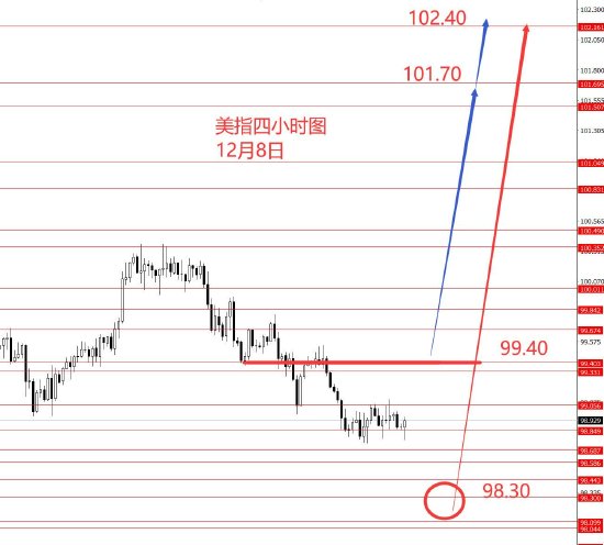 张果彤:黄金建议逢高中线做空