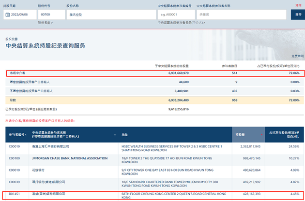 注：腾讯控股在9月6日的中央结算系统持股记录