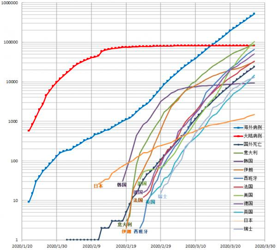 对数形式的国外疫情数据