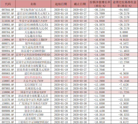 数据来源：wind 统计区间：2020年1月1日至2020年3月30日