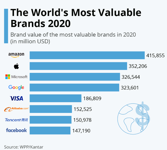 年全球最具价值品牌 亚马逊蝉联第一腾讯 阿里跻身前列 新浪财经 新浪网