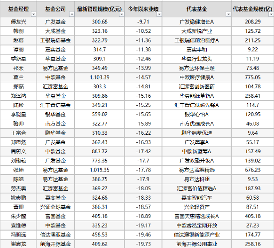 “近50位300亿主动基金经理