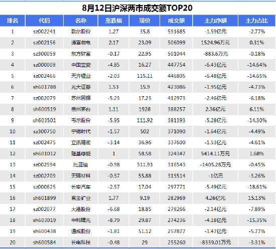 “741亿资金争夺20股：主力资金重点出击4股(名单)