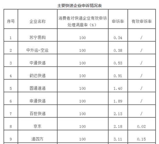 12月消费者对快递服务问题申诉24834件 环比增21
