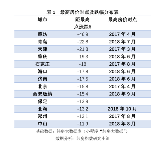 这些城市房价回到三年前：多数都位于北方地区 以京津冀城市为主