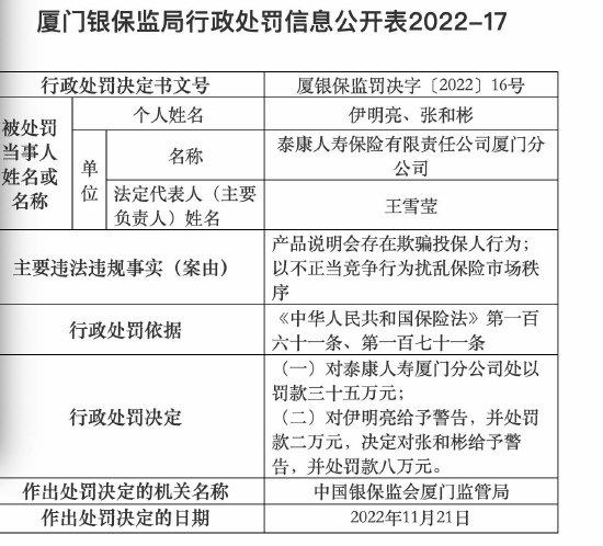 泰康人寿保险厦门分公司被罚35万：产品说明会存在欺骗投保人行为等