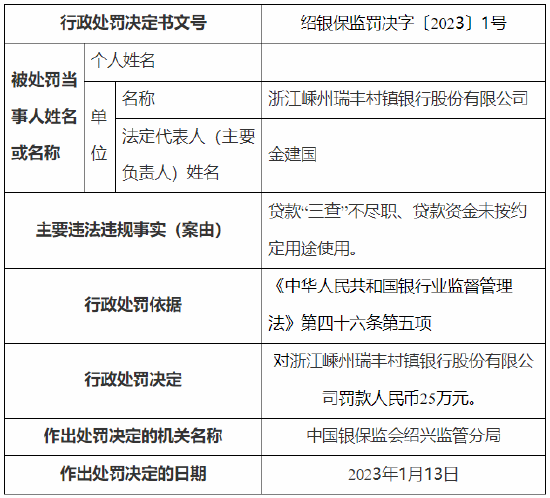 贷款“三查”不尽职等 浙江嵊州瑞丰村镇银行被罚25万元