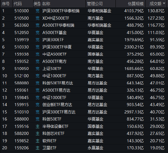 华泰柏瑞沪深300ETF、南方中证500ETF等持续放量，半日成交超100亿元！昨日华泰柏瑞沪深300ETF遭赎回200亿元