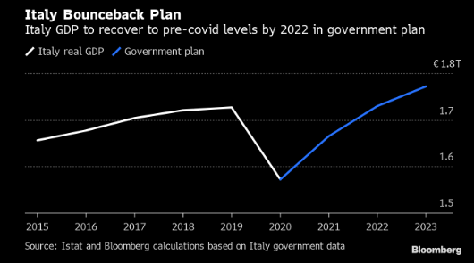 意大利政府预计冠状病毒疫情恶化可能使该国经济今年萎缩10.5%