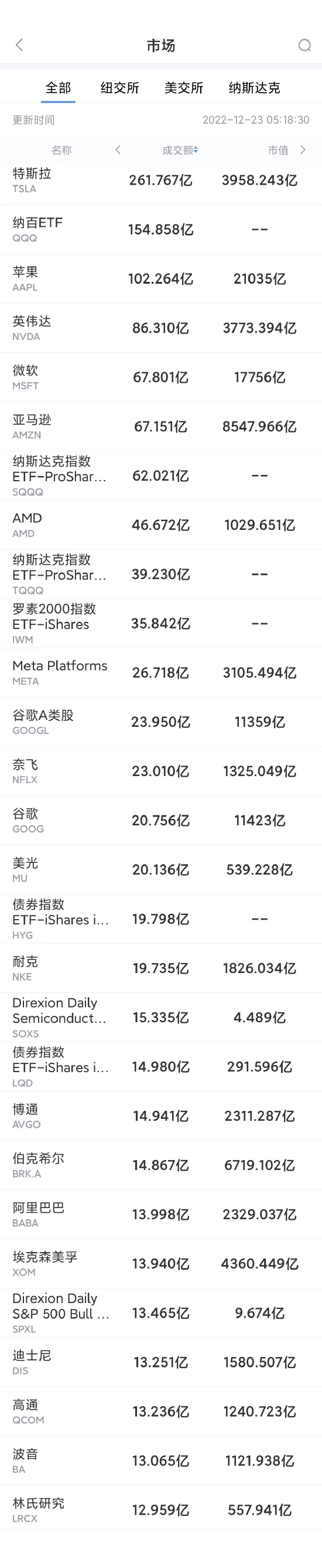 12月22日美股成交前20：亚马逊涉嫌商标侵权遭欧盟法院警告