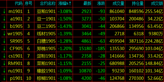 期货跌幅排名
