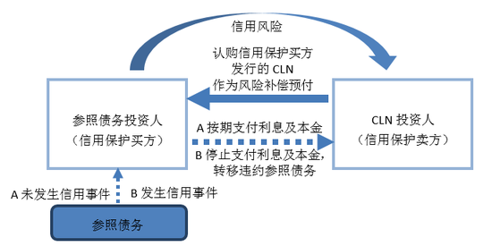 图2  CLN交易结构