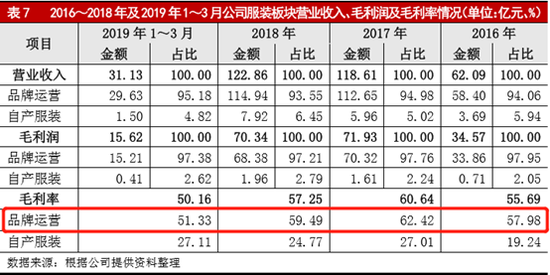 图1：如意科技品牌运营业务毛利率情况