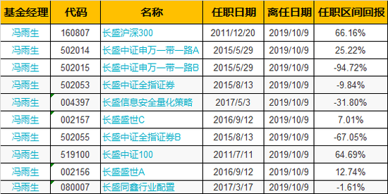 长盛基金冯雨生离任7只产品基金经理 转任其他岗位