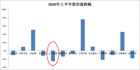 上半年主要乘用车企股价涨跌幅（数据来源Wind）