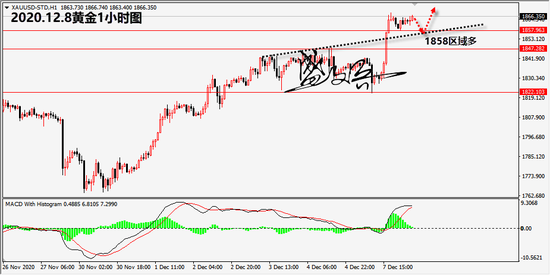 盛文兵:货币宽松政策支持黄金 金价回撤1858区域多