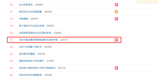“抖音不服诉腾讯管辖权被转至深圳中院”冲上微博热搜