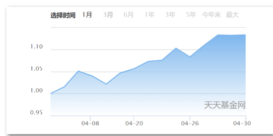 灵魂拷问：年初你“追星”买的基金翻红了吗？