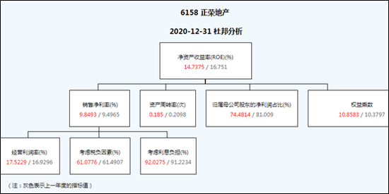 “【ROE看房企】正荣地产归母利润占比下滑明显 平均ROE降至15%以下